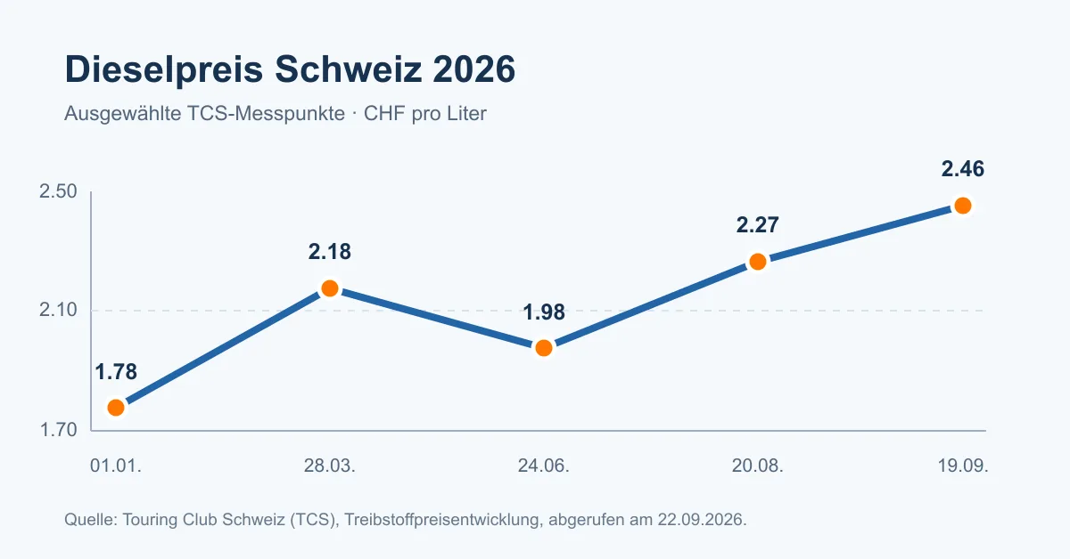 Grafik mit ausgewählten TCS-Dieselpreisen in der Schweiz von Januar bis September 2026